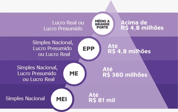 Regime Tributário